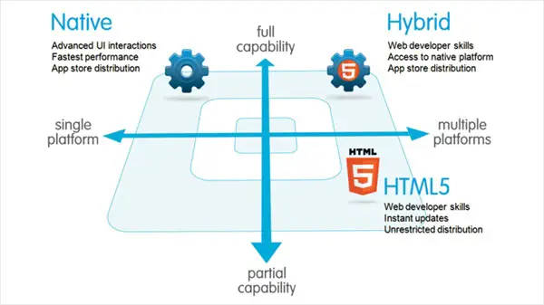 native mobile app development vs hybride mobile application development native mobile apps