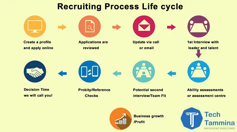 recruiting process life cycle to business growth 1 talent acquisition