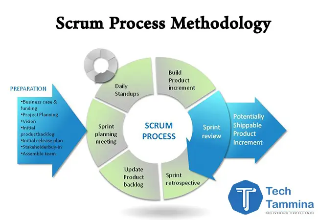 scrum process lifecycle methodology scrum development