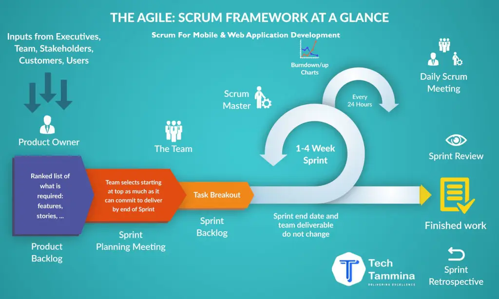 scrum for mobile web application development scrum methodology
