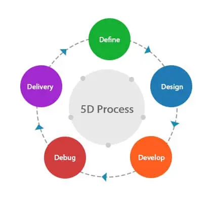 5d process agile and scrum methodology