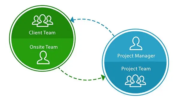 hybrid delivery methodology