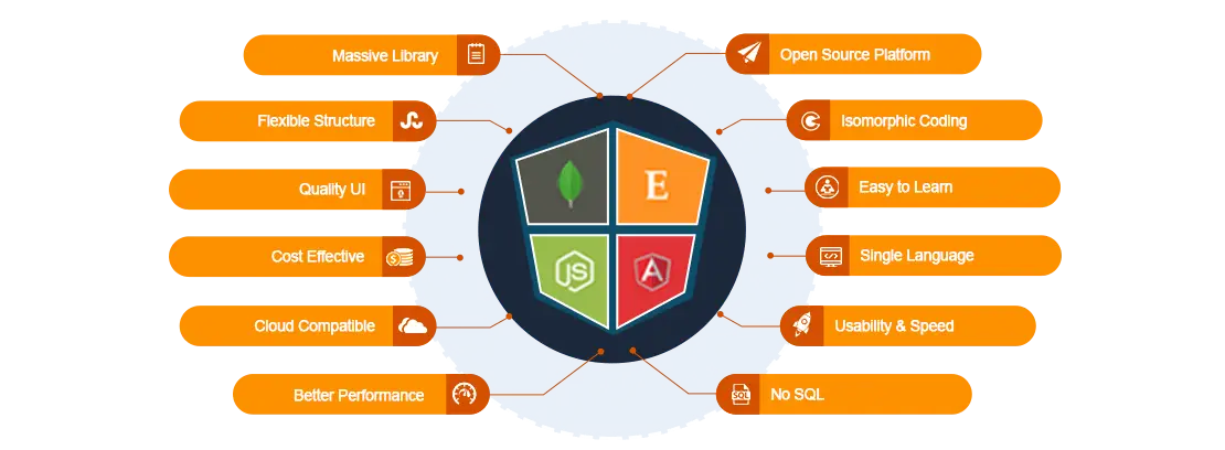 mean features mean stack custom web application development