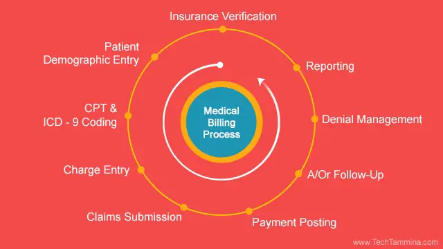 medical billing process medical billing