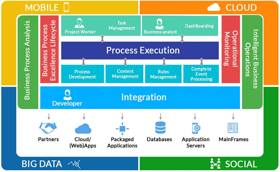 mobile bpm bpm services