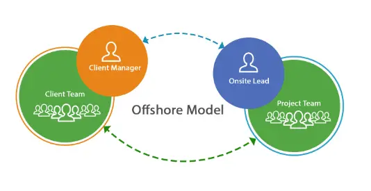 offshore model partnership models