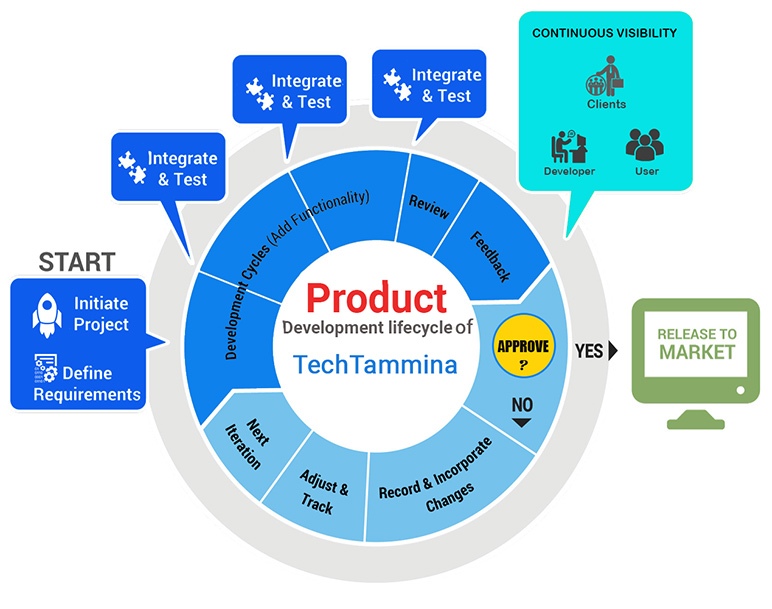 product dev mathod product
