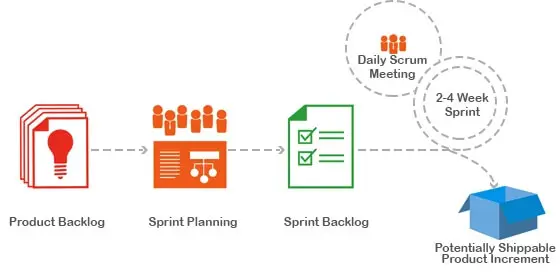 scrum 1 1 agile and scrum methodology
